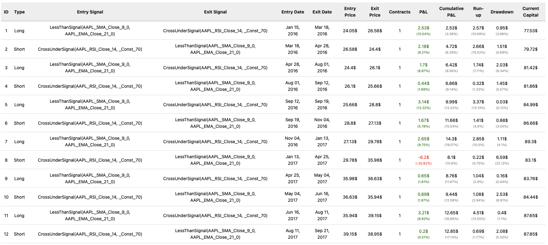 Trades
